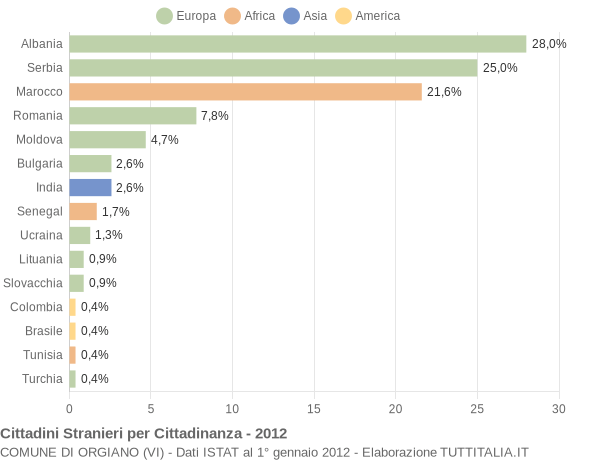 Grafico cittadinanza stranieri - Orgiano 2012