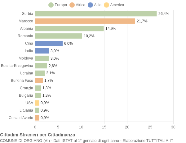 Grafico cittadinanza stranieri - Orgiano 2022