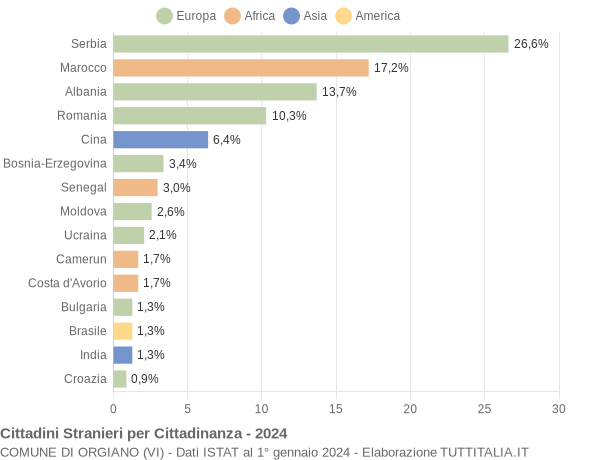 Grafico cittadinanza stranieri - Orgiano 2024