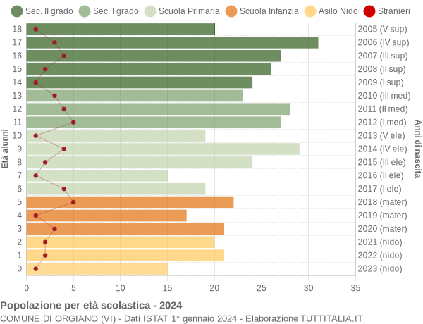 Grafico Popolazione in età scolastica - Orgiano 2024