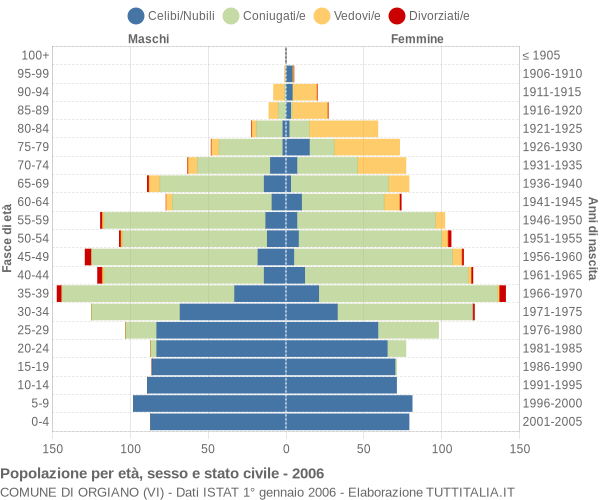 Grafico Popolazione per età, sesso e stato civile Comune di Orgiano (VI)