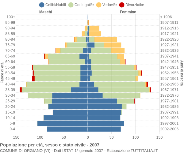 Grafico Popolazione per età, sesso e stato civile Comune di Orgiano (VI)