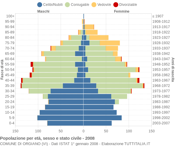 Grafico Popolazione per età, sesso e stato civile Comune di Orgiano (VI)