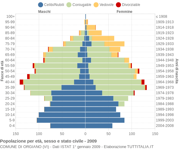 Grafico Popolazione per età, sesso e stato civile Comune di Orgiano (VI)