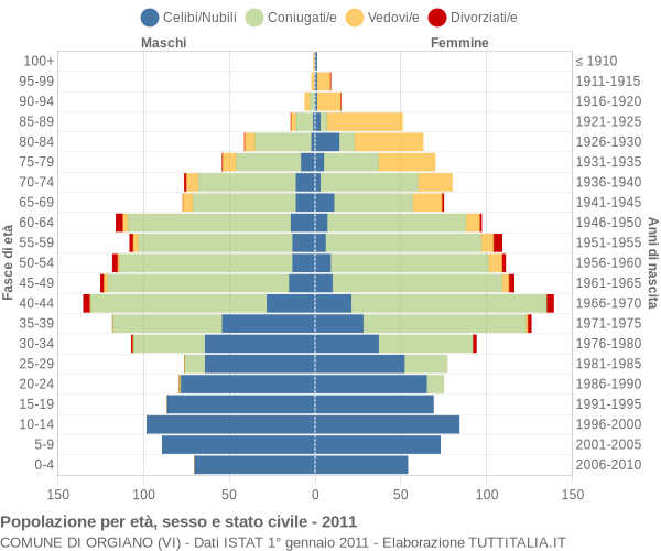 Grafico Popolazione per età, sesso e stato civile Comune di Orgiano (VI)