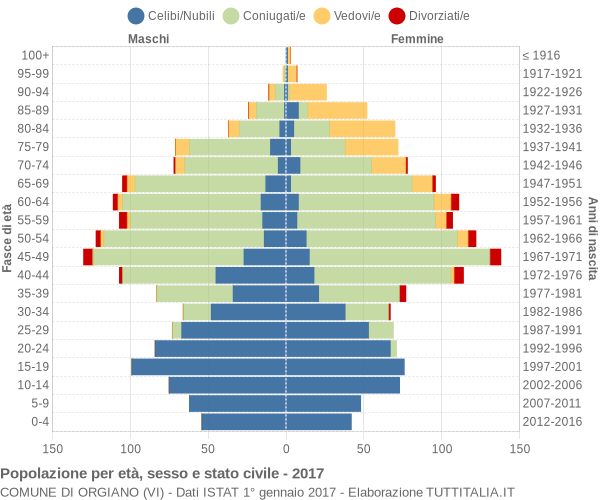 Grafico Popolazione per età, sesso e stato civile Comune di Orgiano (VI)