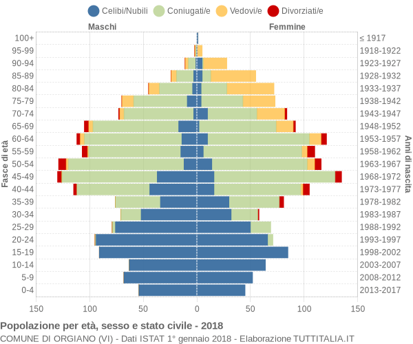 Grafico Popolazione per età, sesso e stato civile Comune di Orgiano (VI)