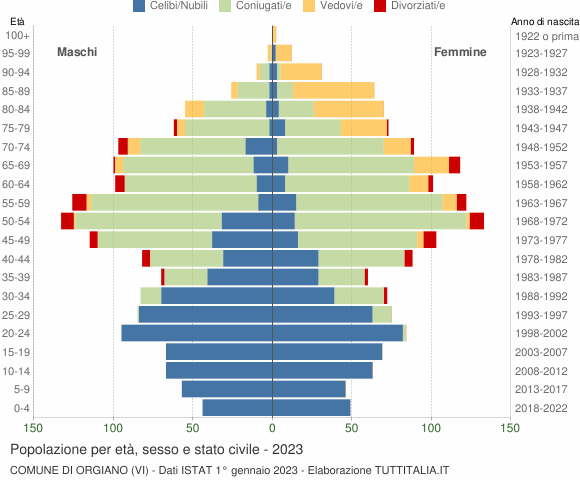 Grafico Popolazione per età, sesso e stato civile Comune di Orgiano (VI)