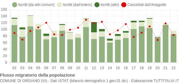 Flussi migratori della popolazione Comune di Orgiano (VI)