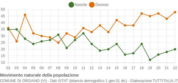 Grafico movimento naturale della popolazione Comune di Orgiano (VI)