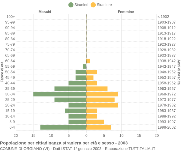 Grafico cittadini stranieri - Orgiano 2003