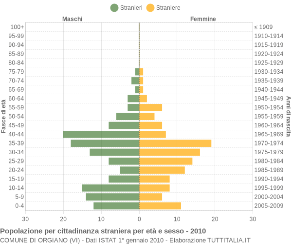 Grafico cittadini stranieri - Orgiano 2010