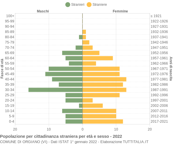 Grafico cittadini stranieri - Orgiano 2022