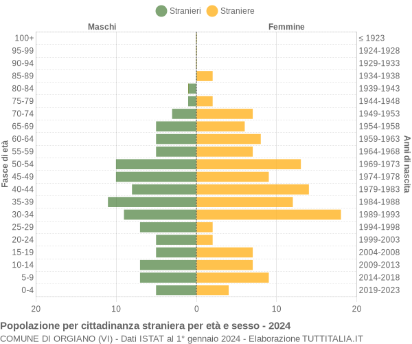 Grafico cittadini stranieri - Orgiano 2024