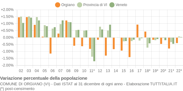 Variazione percentuale della popolazione Comune di Orgiano (VI)