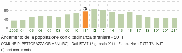 Grafico andamento popolazione stranieri Comune di Pettorazza Grimani (RO)