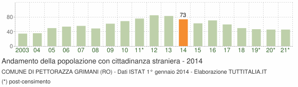 Grafico andamento popolazione stranieri Comune di Pettorazza Grimani (RO)
