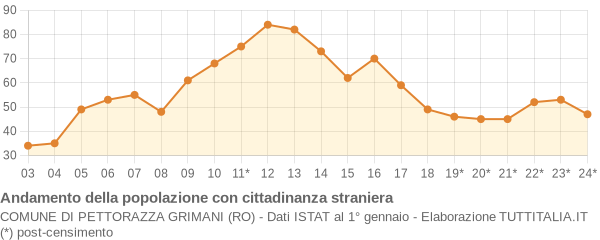 Andamento popolazione stranieri Comune di Pettorazza Grimani (RO)