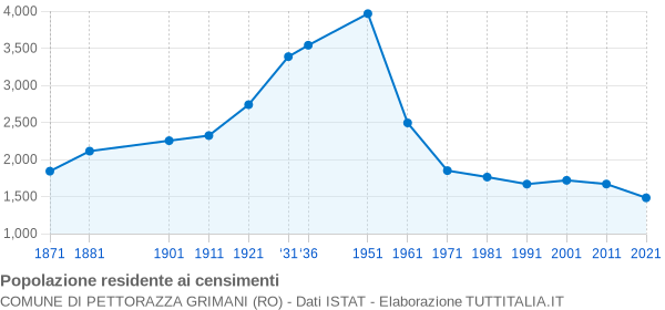 Grafico andamento storico popolazione Comune di Pettorazza Grimani (RO)