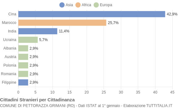 Grafico cittadinanza stranieri - Pettorazza Grimani 2004