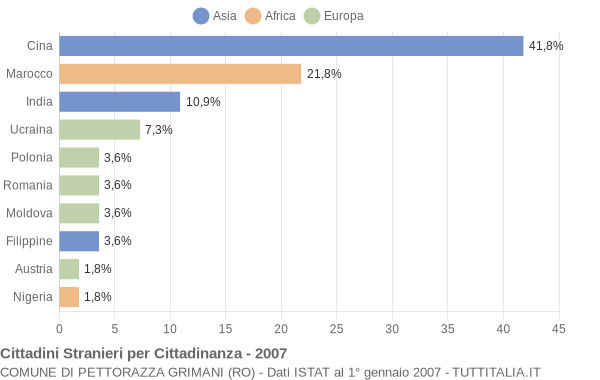 Grafico cittadinanza stranieri - Pettorazza Grimani 2007