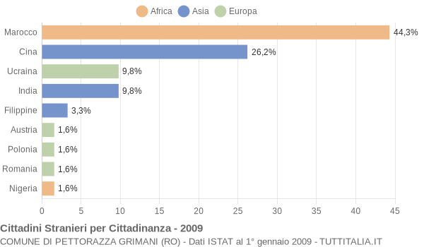 Grafico cittadinanza stranieri - Pettorazza Grimani 2009