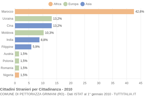 Grafico cittadinanza stranieri - Pettorazza Grimani 2010