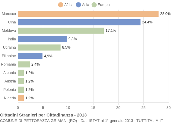 Grafico cittadinanza stranieri - Pettorazza Grimani 2013
