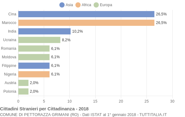 Grafico cittadinanza stranieri - Pettorazza Grimani 2018