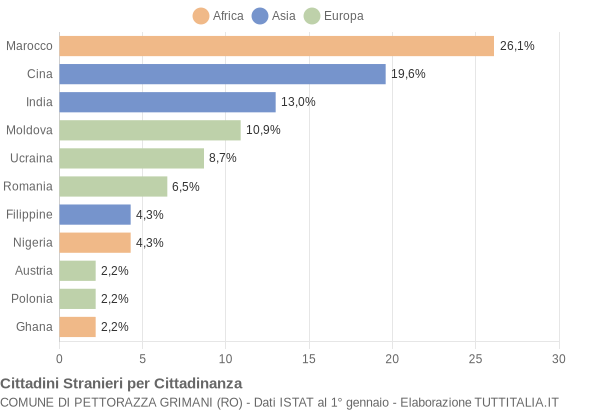 Grafico cittadinanza stranieri - Pettorazza Grimani 2019