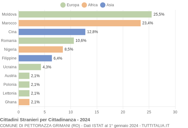 Grafico cittadinanza stranieri - Pettorazza Grimani 2024