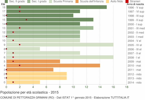 Grafico Popolazione in età scolastica - Pettorazza Grimani 2015