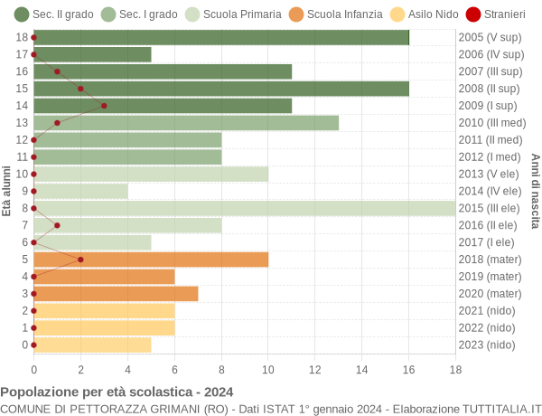 Grafico Popolazione in età scolastica - Pettorazza Grimani 2024