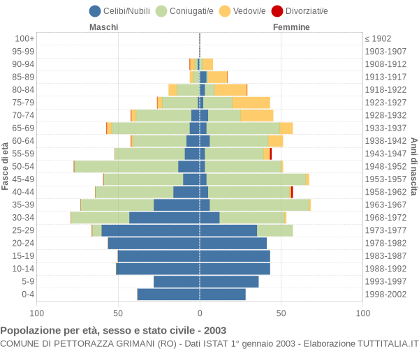 Grafico Popolazione per età, sesso e stato civile Comune di Pettorazza Grimani (RO)