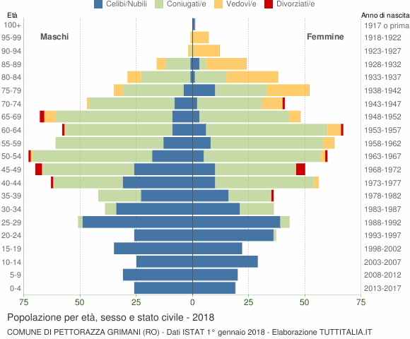 Grafico Popolazione per età, sesso e stato civile Comune di Pettorazza Grimani (RO)