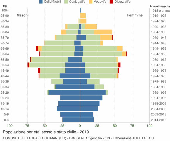 Grafico Popolazione per età, sesso e stato civile Comune di Pettorazza Grimani (RO)