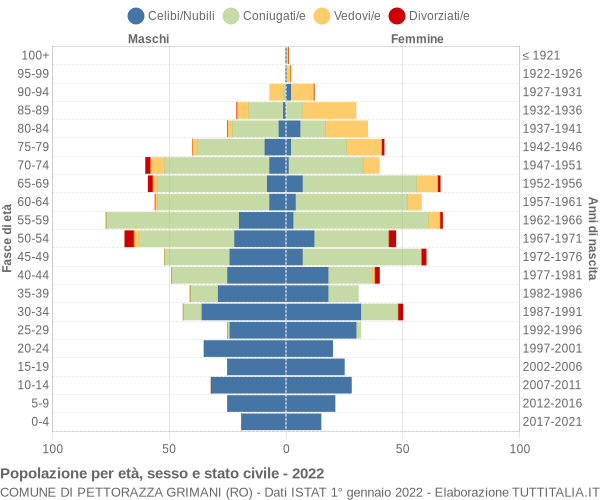 Grafico Popolazione per età, sesso e stato civile Comune di Pettorazza Grimani (RO)