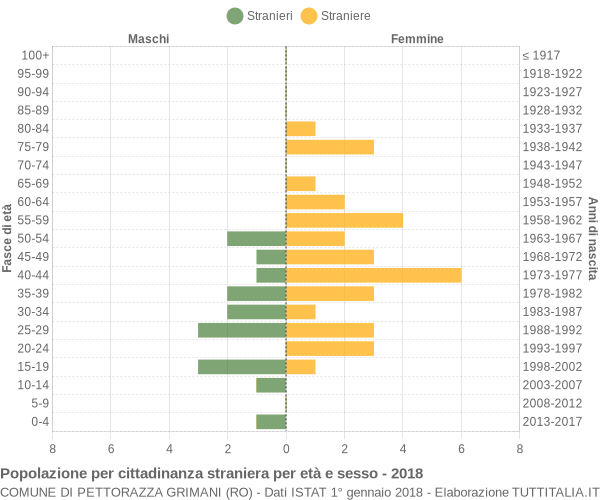 Grafico cittadini stranieri - Pettorazza Grimani 2018