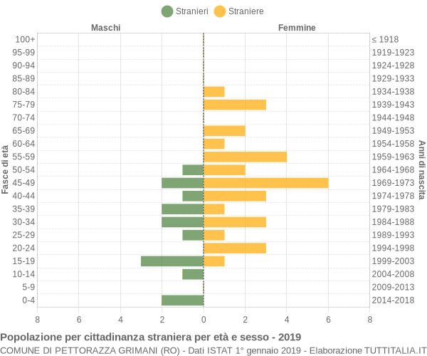 Grafico cittadini stranieri - Pettorazza Grimani 2019