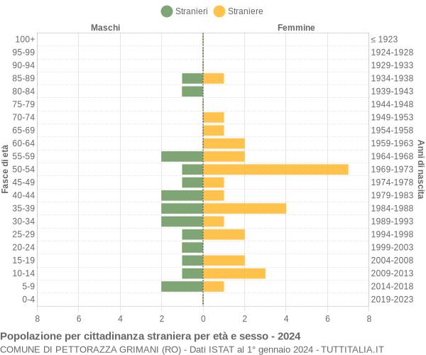 Grafico cittadini stranieri - Pettorazza Grimani 2024