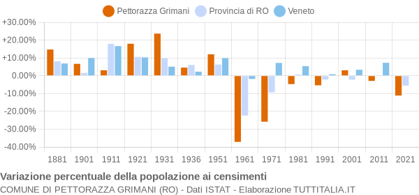 Grafico variazione percentuale della popolazione Comune di Pettorazza Grimani (RO)