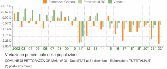 Variazione percentuale della popolazione Comune di Pettorazza Grimani (RO)