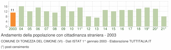 Grafico andamento popolazione stranieri Comune di Tonezza del Cimone (VI)