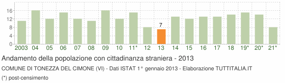 Grafico andamento popolazione stranieri Comune di Tonezza del Cimone (VI)
