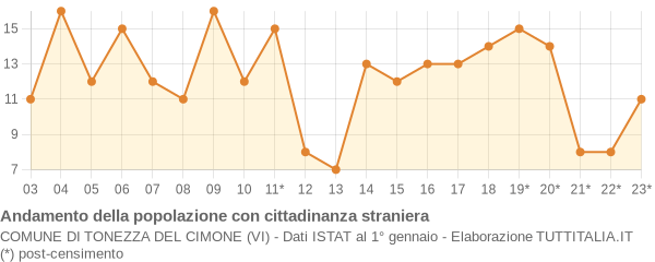 Andamento popolazione stranieri Comune di Tonezza del Cimone (VI)