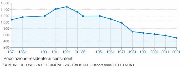 Grafico andamento storico popolazione Comune di Tonezza del Cimone (VI)