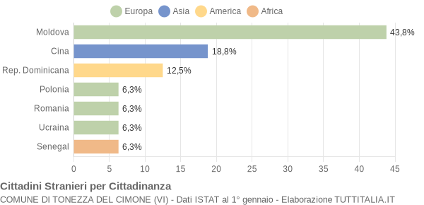 Grafico cittadinanza stranieri - Tonezza del Cimone 2004