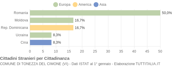 Grafico cittadinanza stranieri - Tonezza del Cimone 2007