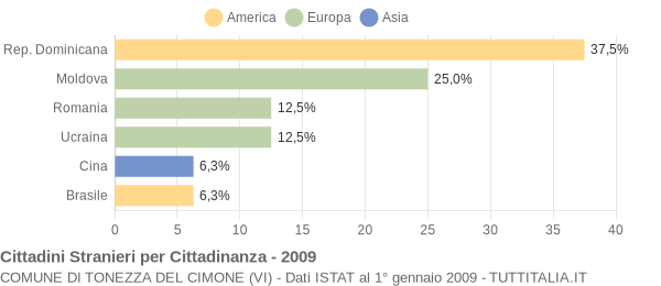 Grafico cittadinanza stranieri - Tonezza del Cimone 2009