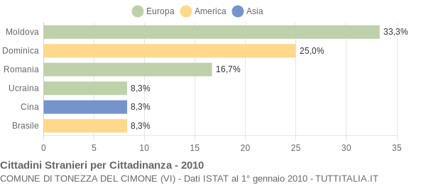 Grafico cittadinanza stranieri - Tonezza del Cimone 2010